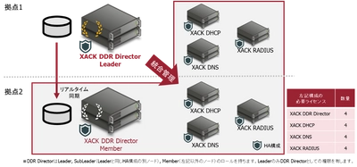 純国産XACK DHCP/DNS/RADIUS製品を統合管理する IPAM/DDI製品「XACK DDR Director」を販売開始