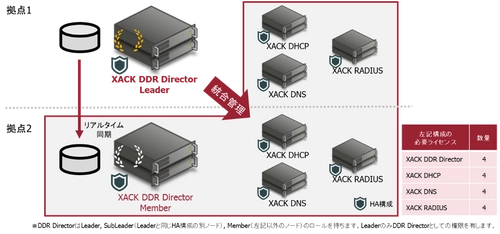 純国産XACK DHCP/DNS/RADIUS製品を統合管理する IPAM/DDI製品「XACK DDR Director」を販売開始