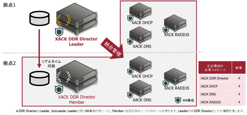 純国産XACK DHCP/DNS/RADIUS製品を統合管理する IPAM/DDI製品「XACK DDR Director」を販売開始