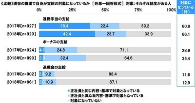 現在の職場で自身が支給の対象になっているか