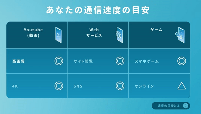 通信速度の目安