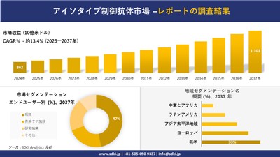 アイソタイプ制御抗体市場レポート概要