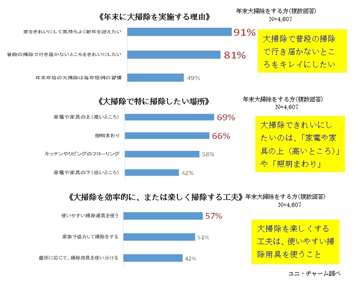 「年末の大掃除に関する意識調査」