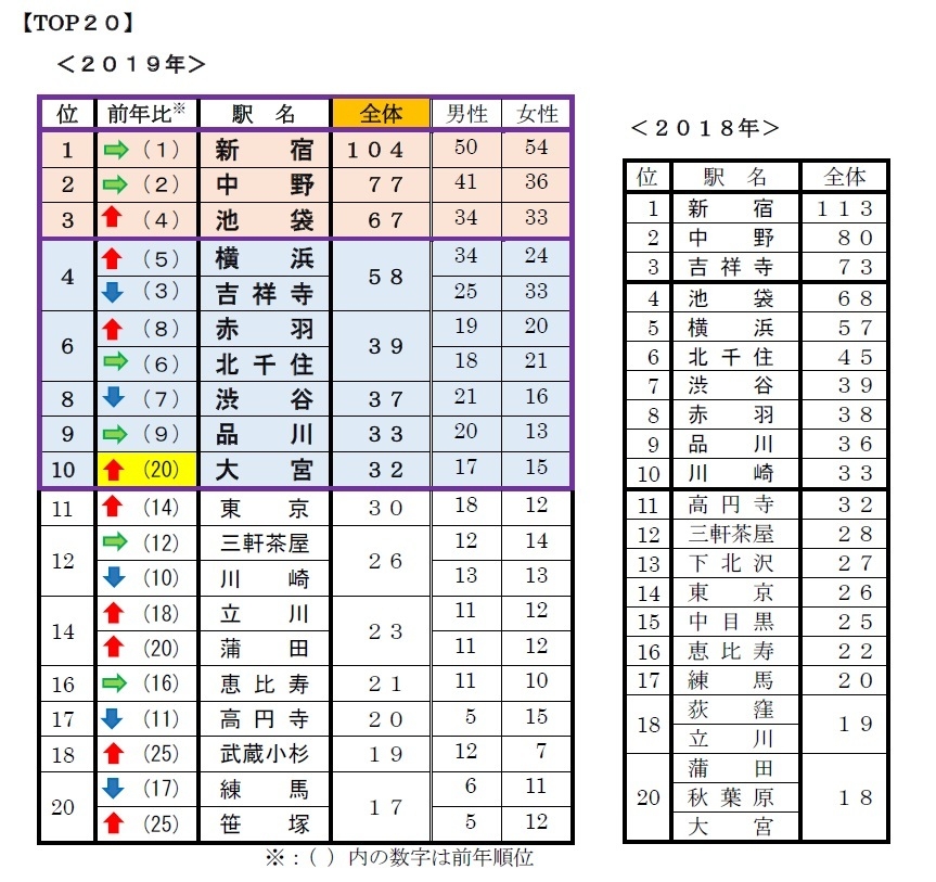 Q3　単身者が住みやすい街はどこですか？