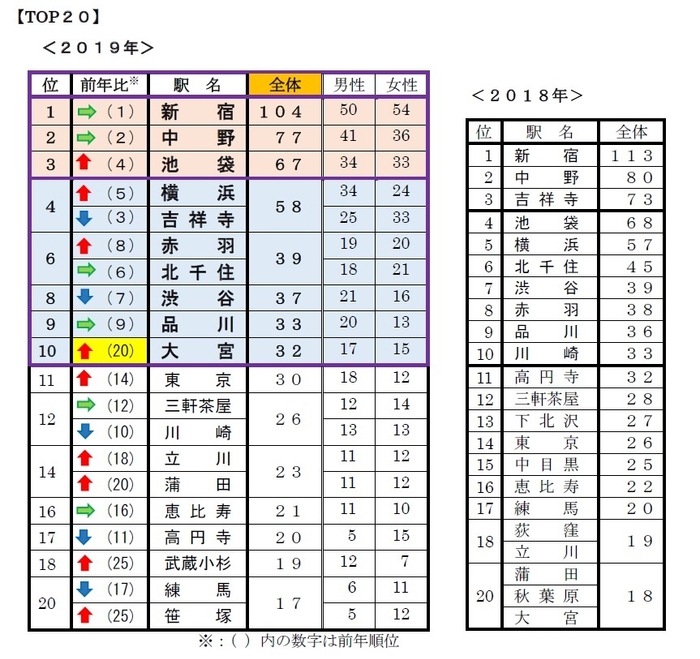 Q3　単身者が住みやすい街はどこですか？