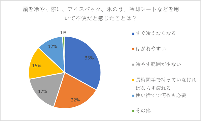 調査結果