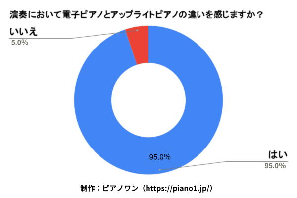 演奏において電子ピアノとアップライトピアノの違いを感じますか?