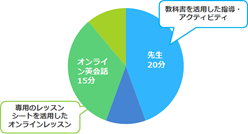 オンライン英会話授業時間配分