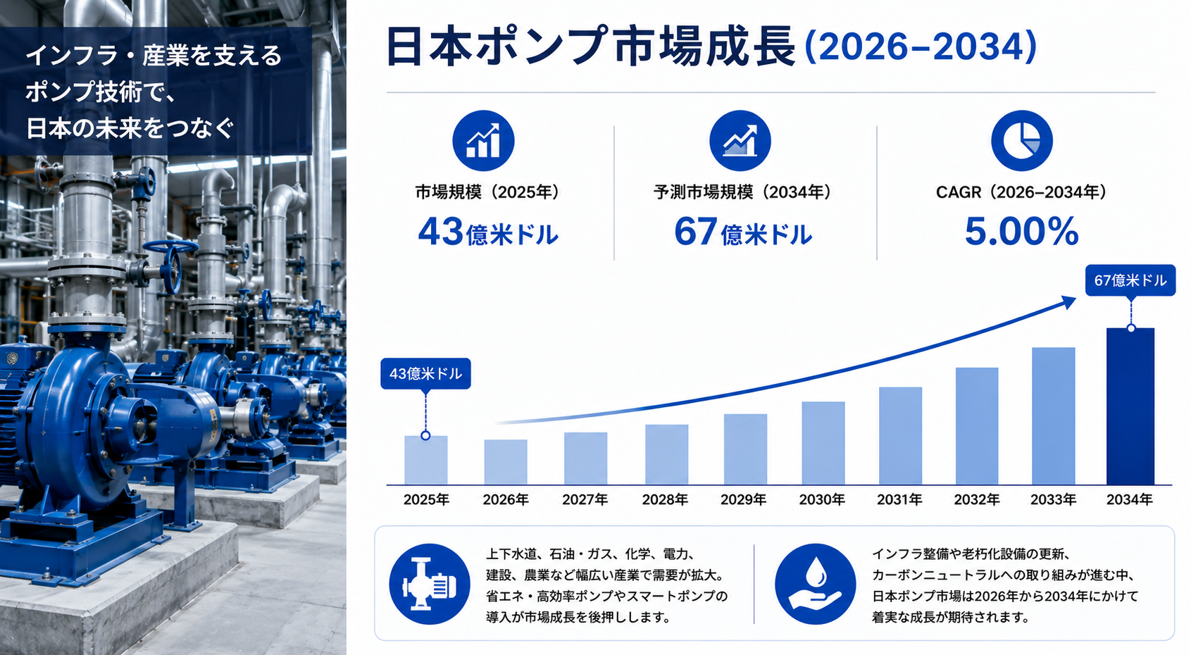 日本のポンプ市場、力強い成長へ――2034年までに67億米ドルに達する見通し