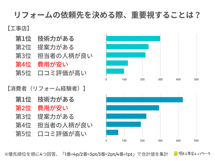 リフォームの依頼先を決める際、重要視することは?