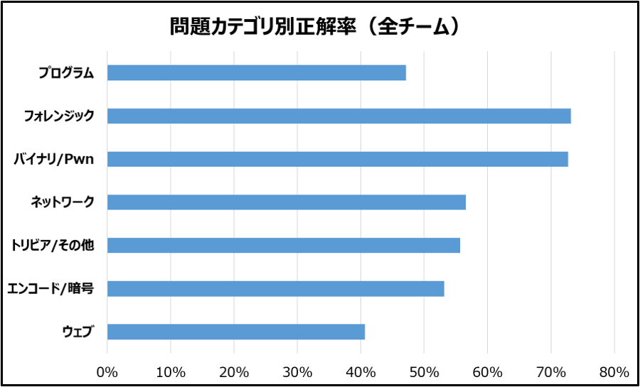 問題カテゴリ別正解率