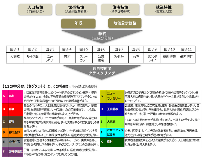 データ作成手順・中分類