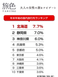 創刊12年目の旅行電子雑誌「旅色」 平成最後の年末年始 旅行トレンドを発表