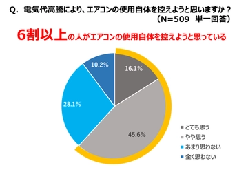 【ダイキン】＜電気代値上げとエアコンの節電に関する意識調査＞この夏、エアコン使用を控えようと思う人は6割