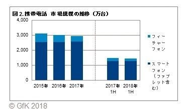 図2. 携帯電話 市場規模の推移(万台)