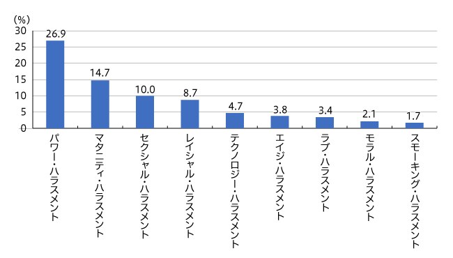 【図2】職場で受けたと感じたハラスメント（複数回答・n=817）