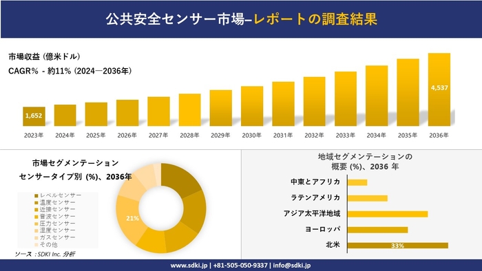 世界の公共安全センサー産業概要