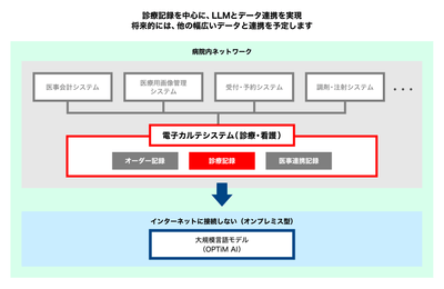 本プロジェクトのシステム構成