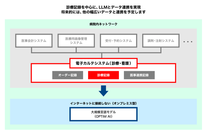 本プロジェクトのシステム構成