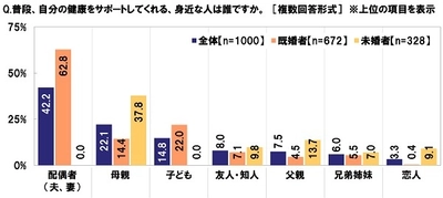 日本薬剤師会調べ　 「かかりつけ薬剤師」になってほしい芸能人　 男性芸能人1位「佐藤健さん」、 女性芸能人1位「綾瀬はるかさん」