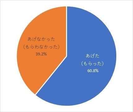 Q11．婚約指輪をもらいましたか？