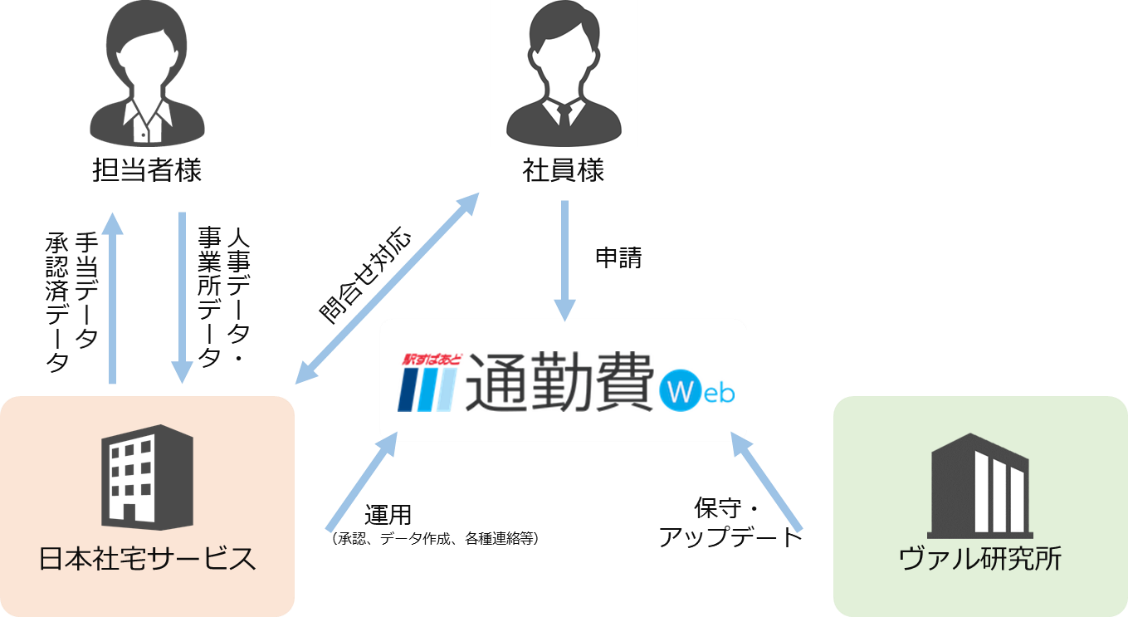 ～ヴァル研究所＆日本社宅サービス 共同～「通勤手当関連業務 トータルソリューション」のご提供