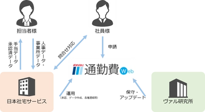 ～ヴァル研究所＆日本社宅サービス 共同～「通勤手当関連業務 トータルソリューション」のご提供