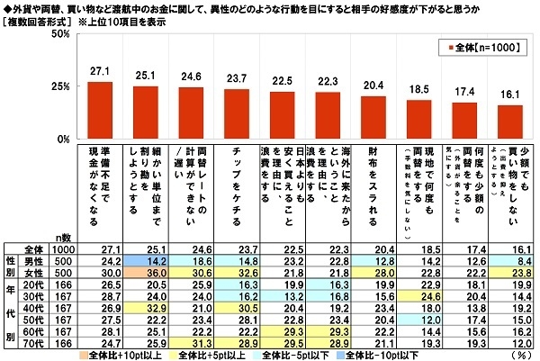パートナーとの海外旅行で好感度ダウンの行動(お金編)