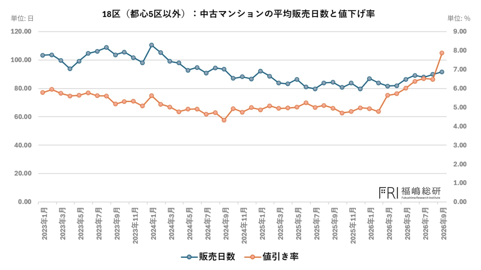 都心マンション市場で進む価格調整――値下げ率と在庫構造から見る麻布・赤坂・青山・六本木の変化