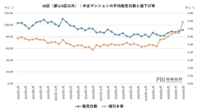 都心マンション市場で進む価格調整――値下げ率と在庫構造から見る麻布・赤坂・青山・六本木の変化