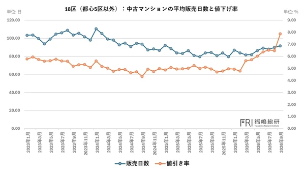都心マンション市場で進む価格調整――値下げ率と在庫構造から見る麻布・赤坂・青山・六本木の変化