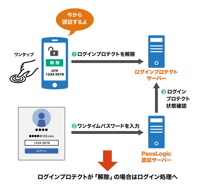 ログインプロテクトの仕組み