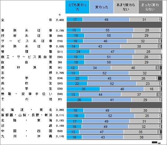 図4　生活の変化職業・地域別