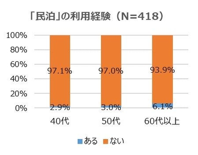 「民泊」の利用経験