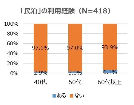 「民泊」の利用経験