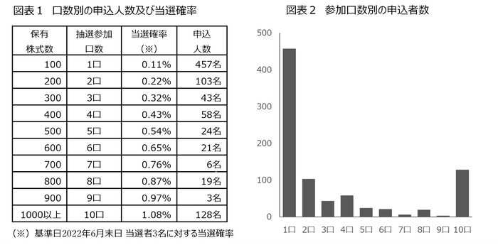 2022年上半期 申込結果