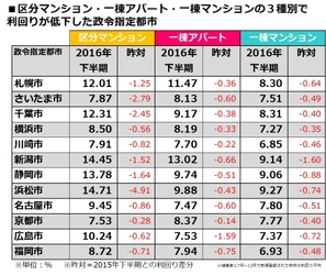 【政令指定都市別2016年下半期投資利回り】 8割の政令指定都市で利回り低下進む