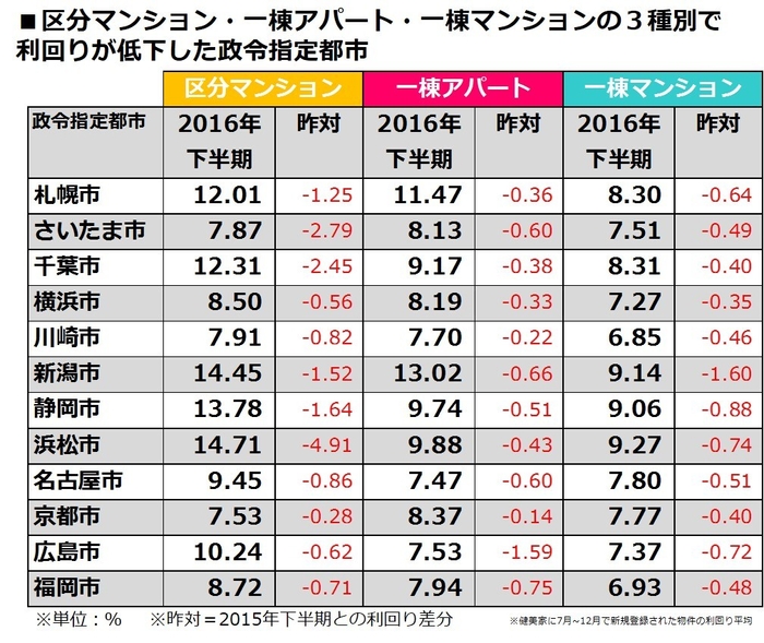 【健美家】政令指定都市 2016年下半期 投資利回り比較