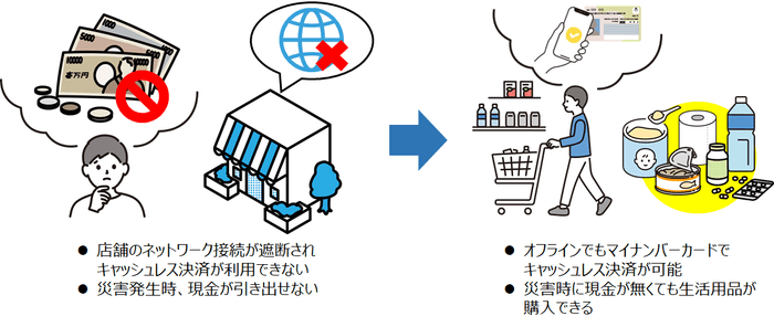 災害時におけるマイナンバーカードを活用した決済システムの利用イメージ