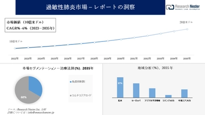 過敏性肺炎市場調査の発展、傾向、需要、成長分析および予測2023―2035年