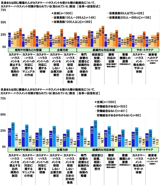 自身または同じ職場の人がカスタマー・ハラスメントを受けた際の勤務先におけるカスタマー・ハラスメント対策状況