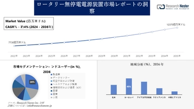 ロータリー無停電電源装置市場調査の発展、傾向、需要、成長分析および予測2024―2036年