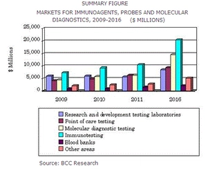 免疫剤、プローブおよび分子診断の世界市場は、2016年に603億米ドルに達する見通し