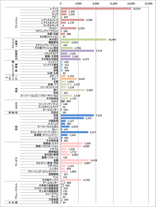 2016年度末の中業種別テナント数