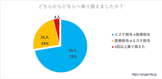 エステ脱毛→医療脱毛に乗り換える人が増加中！理由は◯◯