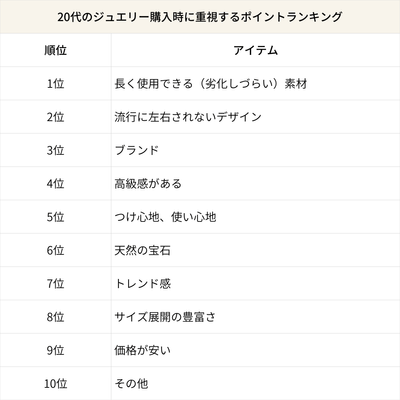 20代のジュエリー購入時に重視するポイントランキング