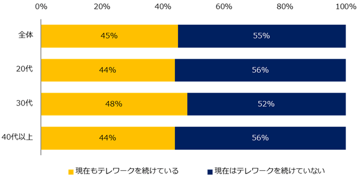 【図3】「テレワーク制度を使って働いたことがある」と回答した方に伺います。現在もテレワークを続けていますか？（年代別）