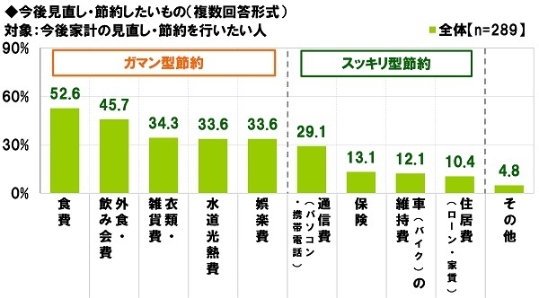 今後見直し・節約したいもの