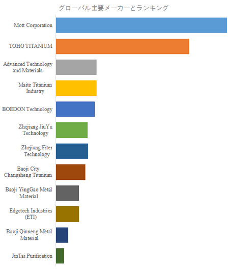 図.   世界の粉末焼結多孔質チタン板市場におけるトップ12企業のランキングと市場シェア（2024年の調査データに基づく；最新のデータは、当社の最新調査データに基づいている）