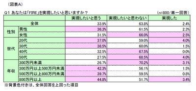 第1回「FIREへの憧れ」調査　 ～「FIREしたい」、「目途がたっている」、 若い世代ほど高い傾向に～